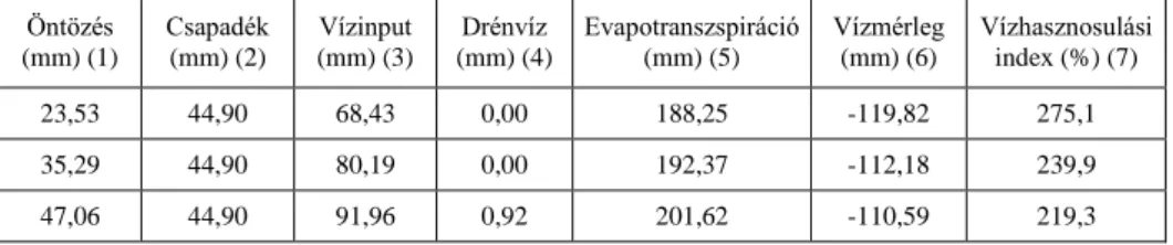 1. táblázat: A Miscanthus giganteus vízfelhasználása különböző öntözővíz dózisok mellett májusban 