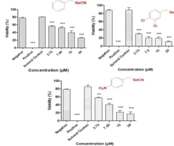 Table 1. Antimicrobial activity of arylmethyl selenocyanates against selected bacteria from non-ESKAPE and  ESKAPE families of bacteria and yeasts (1-13).