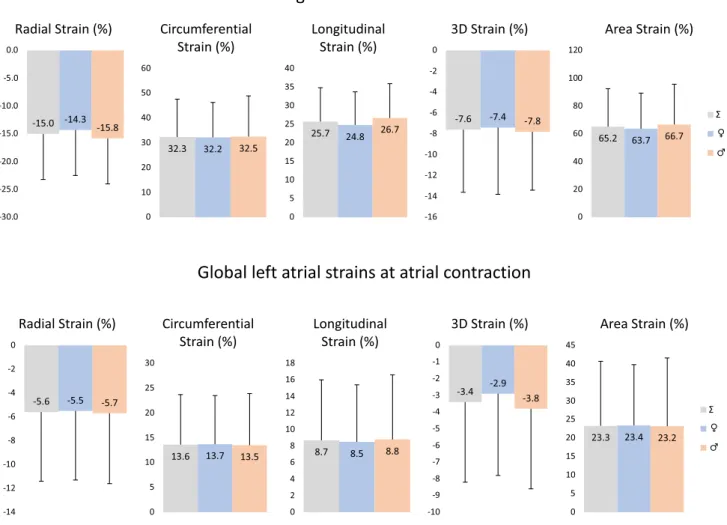 Fig. 4    Gender dependency of global peak left atrial strains and left atrial strains at atrial contraction over decades