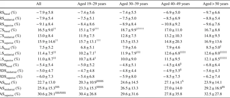 Table 4    Age-dependency of three-dimensional speckle-tracking echocardiography-derived regional left atrial strain parameters at atrial contrac- contrac-tion