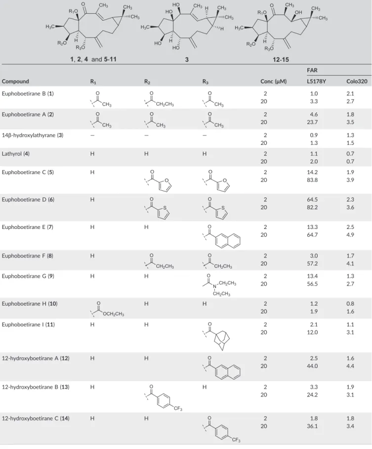 TABLE 2 Effect of compounds 1 – 15 on the P ‐ glycoprotein (P ‐ gp) mediated rhodamine ‐ 123 efflux, on L5178Y ‐ MDR mouse T ‐ lymphoma cells and on MDR human colon adenocarcinoma (Colo320)