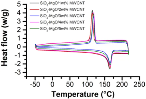Figure 11 shows the typical DSC curves of SiO 2 –MgO/MWCNT_PP nanocomposites. The endothermic peak  at around 160 °C represents the melting temperature of PP