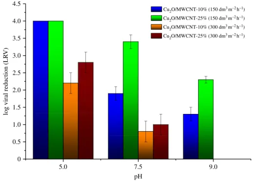 Figure 9. Representative photographs of Cu 2 O/MWCNT-25% membranes after flow experiments at pH 7.5 applying 150 dm 3 m 22 h 21 (a) and 300 dm 3 m 22 h 21 (b) flow rates.