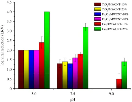 Figure 5. MS2 retention of the MWCNT-based nanocomposite membranes in batch experiments.