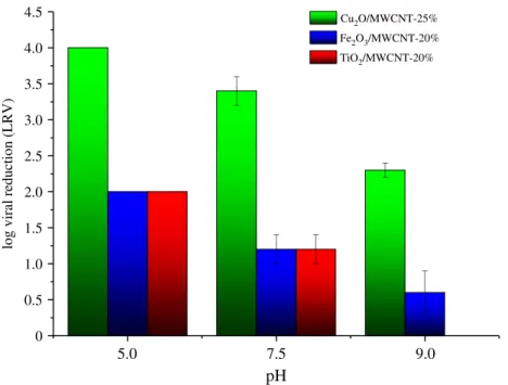 Figure 6. Zeta potential as a function of pH for pristine MWCNT (black curve) and Cu 2 O/MWCNT-based nanocomposites (blue and red curves).