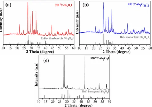 Figure 2. XRD patterns of antimony oxide iodide references and samples synthesized at 320 ◦ C (a), 450 ◦ C (b) and 570 ◦ C (c) with ratio of m(Sb 2 O 3 ): n(SbI 3 ) = 8:2, 11:2 and 14:2, respectively.