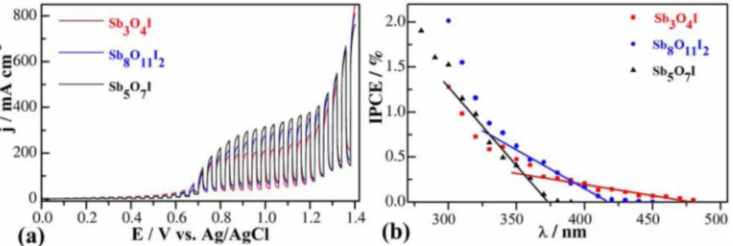 Figure 8. (a) Linear sweep photovoltammograms recorded for the various antimony oxide iodide samples