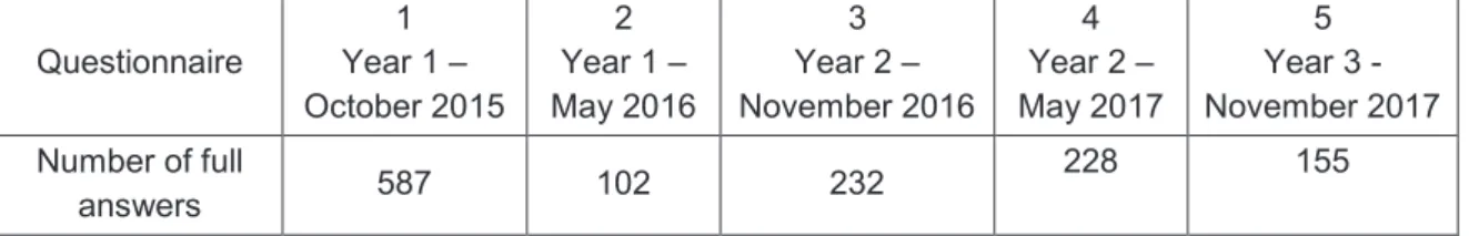 Table 1.  Data collected via questionnaires to the cohort of 587 throughout the 3 years 