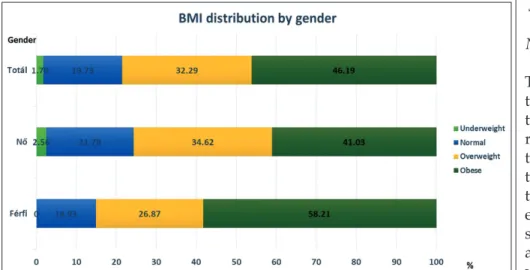 Figure 3 Division of the population in question by Body Mass Index BMI categories in  accordance with WHO classification : &lt;18.5 underweight, 18.51 – 24.9 normal, 25.0  -29.99 overweight, &gt;30.0 obese