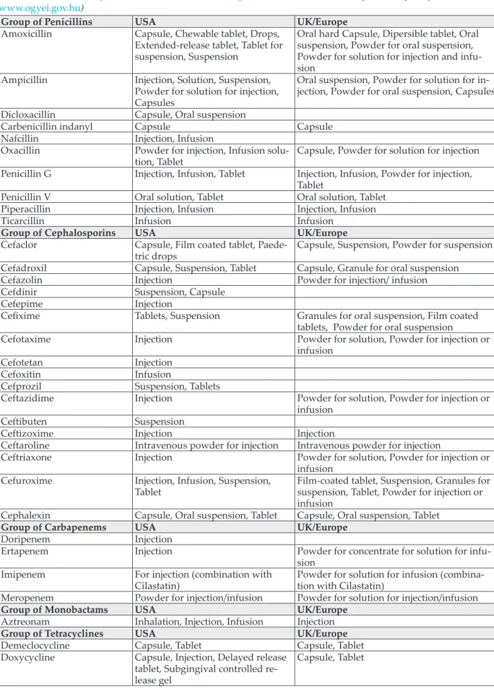 Table I Summary of different key formulations of antibiotics in the USA and the UK/Europe