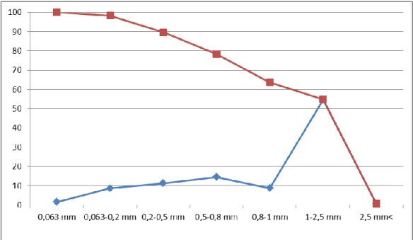 Figure 1. Fraction analysis of paper sludge 