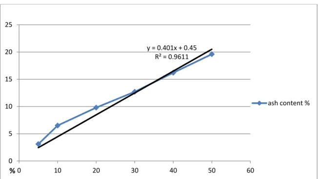 Figure 3. Ash content change and regression line in blend pellets 
