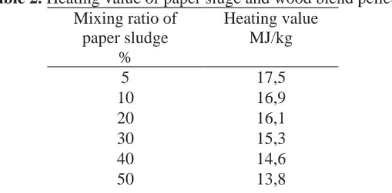 Table 2. Heating value of paper sluge and wood blend pellets  Mixing ratio of  paper sludge  %  Heating value MJ/kg  5  17,5  10  16,9  20  16,1  30  15,3  40  14,6  50  13,8  5