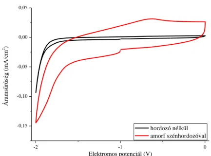 1. ábra A CO 2  elektrokatalitikus redukciójának ciklikus voltammogramja GC elektródon mérve