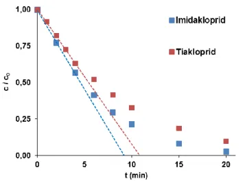2. ábra Az imidakloprid és a tiakloprid relatív koncentrációjának változása az idő függvényében