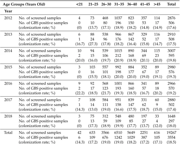 Table 1. Number of screened and the group B streptococcus (GBS) positive samples and the colonization rates measured in the different age groups during the examined period.