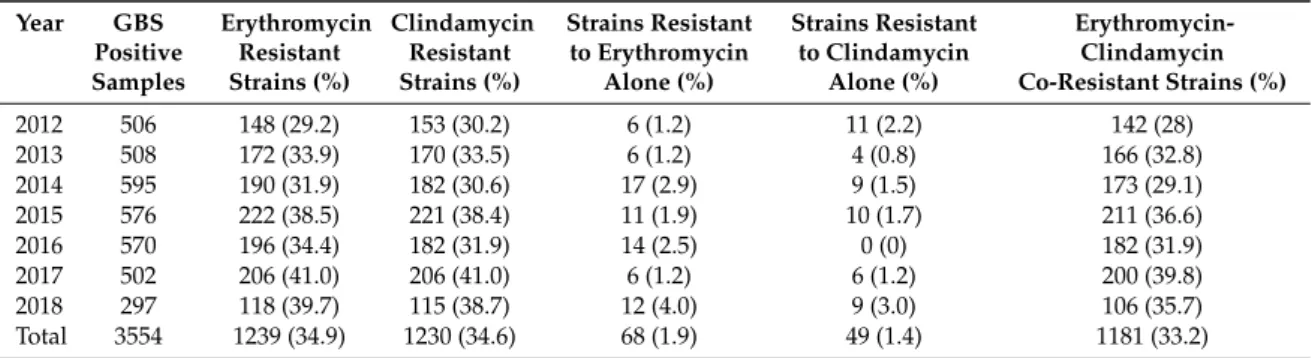 Table 2. Number and proportion of erythromycin and clindamycin resistant strains isolated from the GBS positive samples