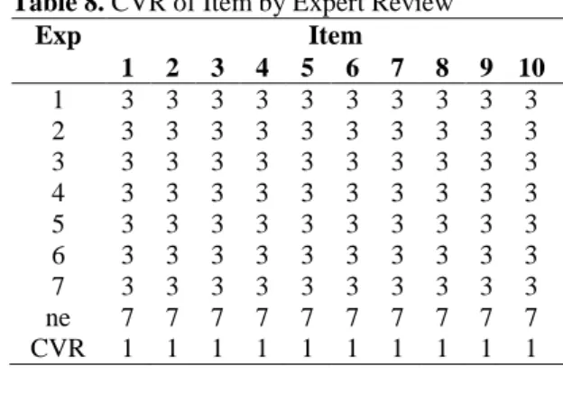 Table 7. Items Validity  Number of  Item  r(S)  Validity result  1  .746  valid  2  .717  valid  3  .657  valid  4  .607  valid  5  .762  valid  6  .827  valid  7  .586  valid  8  .595  valid  9  .776  valid  10  .821  valid 