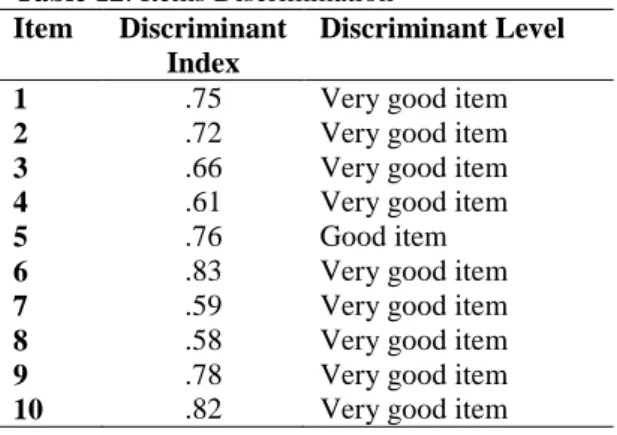 Table 11 Index Range of Discriminant Level  Index Range  Discrimination Level  0 &lt; 0.19  The  poor  item  should  be 