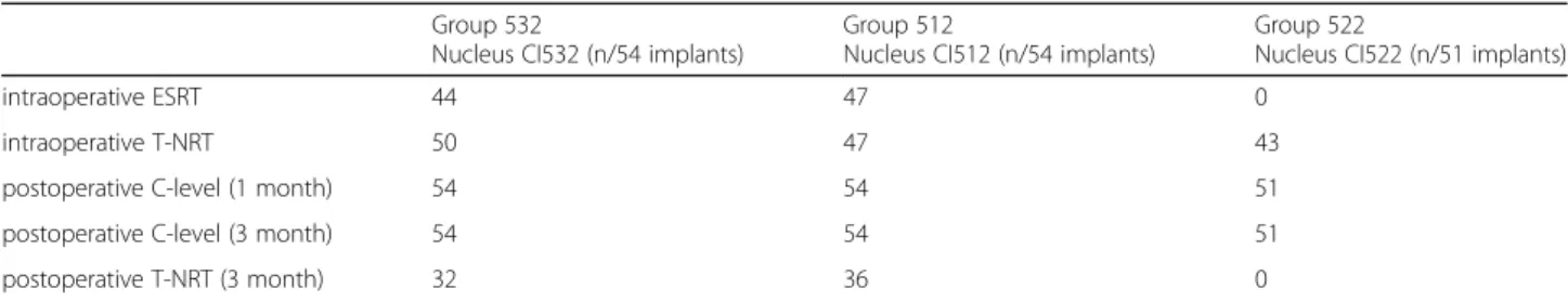 Fig. 1 Intraoperative T-NRT values in all groups: Groups 532 ( n = 50), 512 ( n = 47) and 522 ( n = 43)