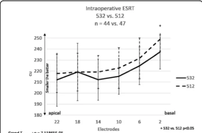 Fig. 3 The mean intraoperative ESRT values in patient groups with different types of CIs: group 532 ( n = 44) and group 512 ( n = 47).
