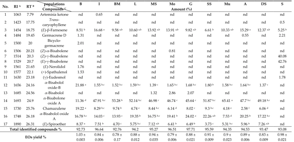 Table 1. Essential oil constituents and yields of twelve harvested Matricaria chamomilla populations