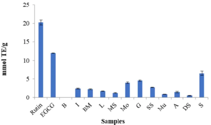Figure 7. Antiradical capacity of selected Matricaria chamomilla populations in the ORAC assay
