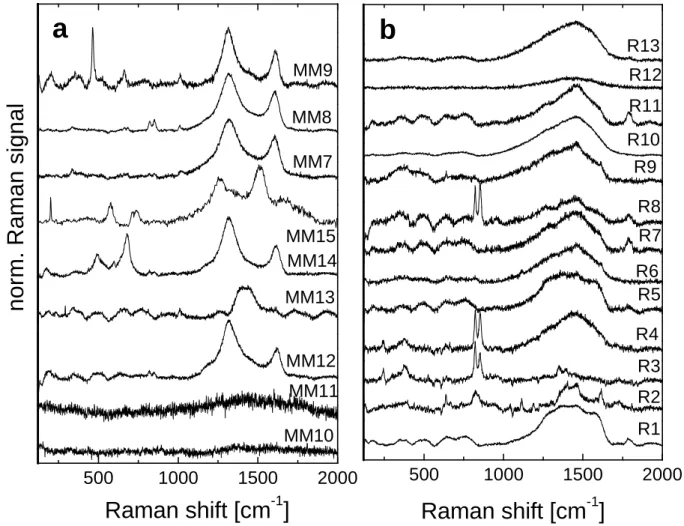Figure 5. Series of Raman spectra of Mező-Madaras (MM) (a) and Mócs (R) (b) meteorites