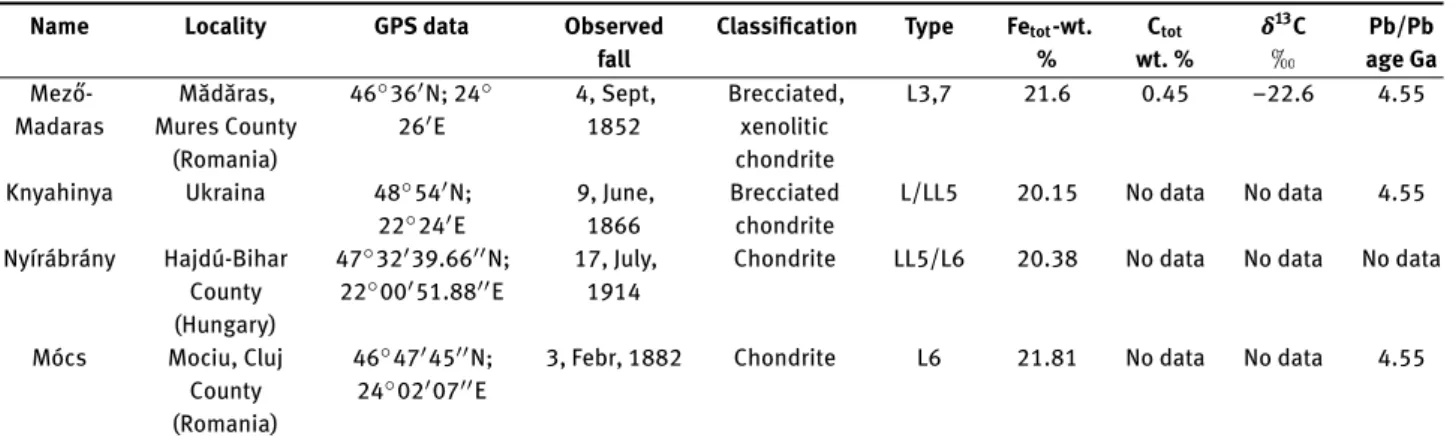 Table 1. The studied meteorites and their characterization (Eötvös University Meteorite Collection, Budapest) (Grady et al., 1982; Graham et al., 1985)
