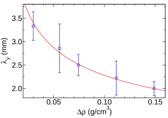 FIG. 8. Variation in the lateral spacing between the convection rolls as a function of density difference