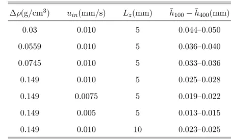 TABLE I. Characteristic mean height of the gravity current (¯ h) for t = 100 − 400 s for selected parameters (L y = 10 mm)