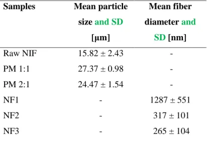Table  3.  The  Mean  particle  size  and  Mean  Diameter  over  Volume  (MV)  with  the  Standard  Deviation (SD) of the samples  