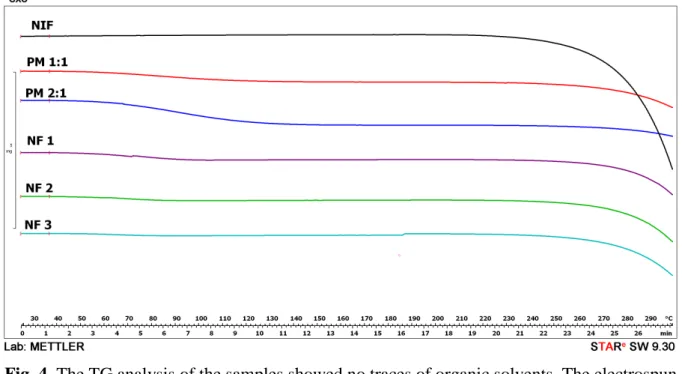 Fig. 4. The TG analysis of the samples showed no traces of organic solvents. The electrospun  samples and the physical mixtures with PVP are thermally more stable than the raw NIF