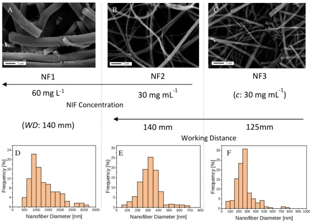 Fig. 3. SEM pictures (A-C) of the three nanofibers prepared and their respective nanofiber  diameter distribution histograms (D-F)