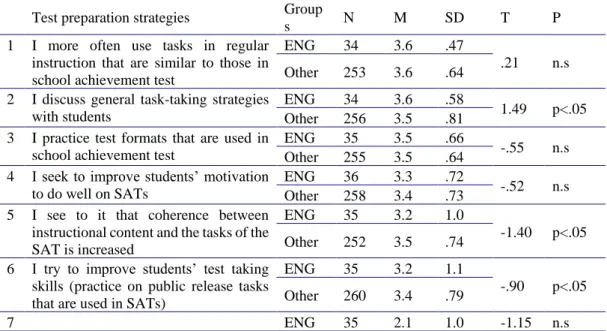 Table 4. English language teachers’ test preparation strategies  Test preparation strategies  Group
