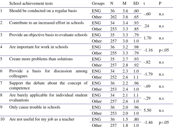 Table 1. English language teachers’ view on school achievement tests 