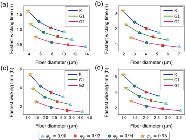 Fig.  4.  Fastest  wicking  time  as  a  function  of  fiber  diameter,  fiber  orientation  distribution  and  porosity of AGM separator, which is vertically aligned ( ) to attain a wicking height of (a)  40 cm (b) 60 cm (c) 80 cm and (d) 100 cm