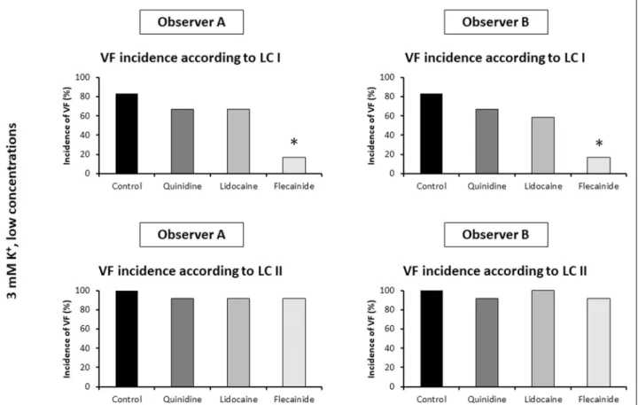 Fig. 1. Comparison of the percent incidences of ischaemic ventricular fibrillation (VF) obtained from the 1 st set of experiments by two independent observers (Observer A and Observer B) using VF definition of Lambeth Conventions I (LC I) and Lambeth Conve