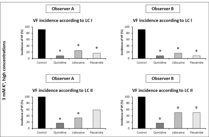 Fig. 2. Comparison of the percent incidences of ischaemic ventricular fibrillation (VF) obtained from the 2 nd set of experiments by two independent observers (Observer A and Observer B) using VF definition of Lambeth Conventions I (LC I) and Lambeth Conve