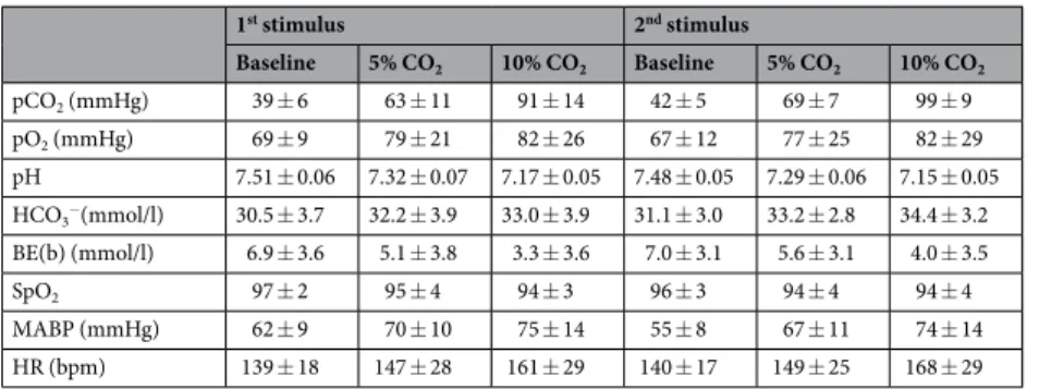 Table 1.  Arterial pCO 2 , pO 2 , pH, HCO 3 − , base excess BE(b), oxygen saturation (SpO 2 ), mean arterial blood  pressure (MABP) and heart rate (HR) values during the 1 st  and 2 nd  stimulation with graded hypercapnia  (mean ± SD) (n = 31).