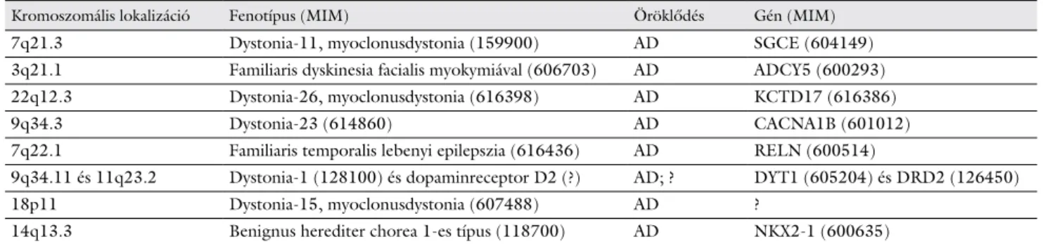 1. táblázat A myoclonusdystonia-szindróma lehetséges genetikai háttere