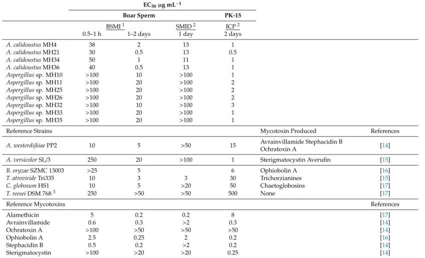 Table 1. Toxic endpoints for the crude extracts of indoor Aspergillus calidoustus and Aspergillus sp