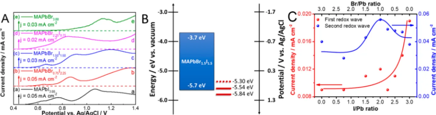 Figure 2. (A) Linear sweep voltammogram of a FTO/MAPbBr 1.5 I 1.5 ﬁlm in 0.1 M Bu 4 NPF 6 /DCM electrolyte (5 mV s −1 sweep rate) plotted together with the absorbance change at 470 nm