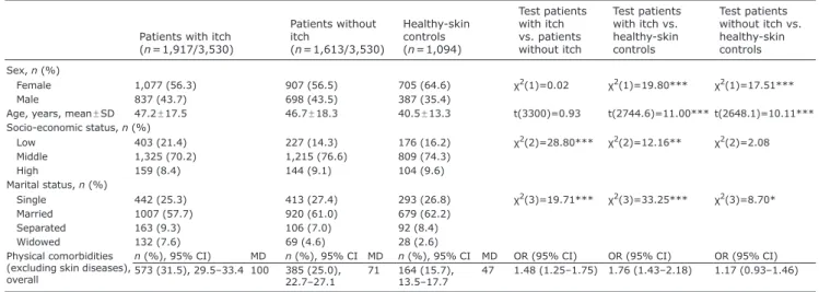 Table I. Sociodemographic characteristics and physical comorbidities (excluding skin diseases) of patients with itch, patients without  itch and healthy-skin controls