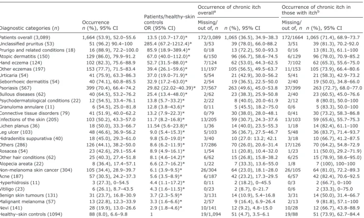 Table III. Occurrence and chronicity of itch in patients experiencing 1 of 27 different skin diseases and healthy-skin controls