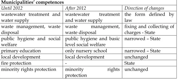 Figure 1. Changes of the task of municipalities (edited by the author) 