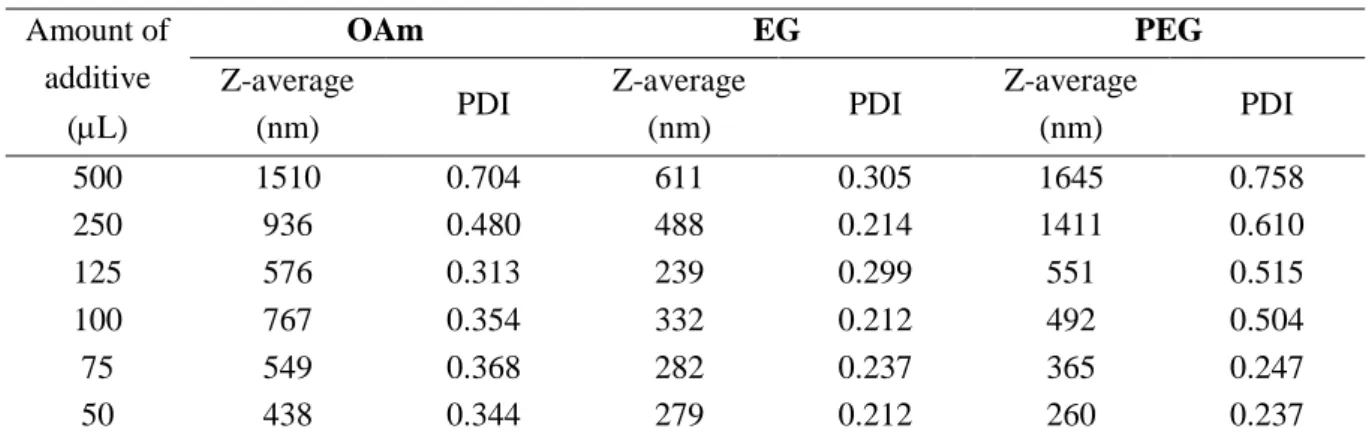 Table 1. DLS data for Cu-Sn samples comprising of aggregated BNP-s obtained in the presence of various  amounts of liquid additives