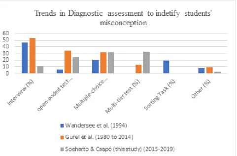 Figure 2. Trends in Diagnostic Assessment to Identify Students’ Misconception in Science The character of misconception is 