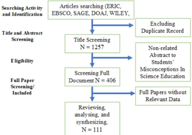 Figure 1. Flow Diagram of the Review Process The review process was carried out  repea-tedly and gradually