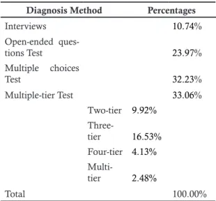 Table 1. Proportions of Diagnostic Instrument  Used to Examine and Identify Science  Miscon-ceptions